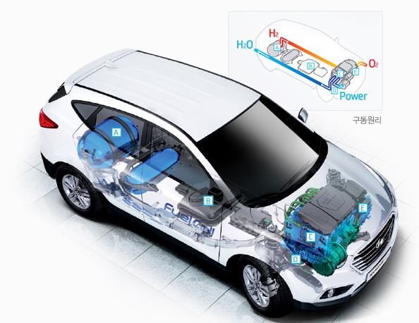 투싼ix 수소차는 연료전지 스택이 앞에 있고, 시트 아래에는 배터리가 들어가 있다. 현대차 제공