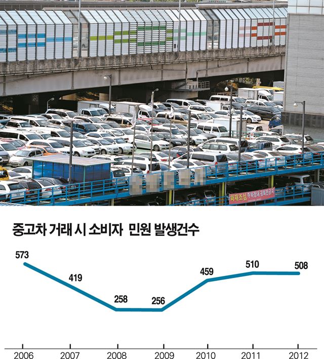 (위 사진)5일 경기도의 한 중고차 매매단지에 매물로 나온 자동차들이 가득 차 있다. 서재훈기자 spring@hankookilbo.com