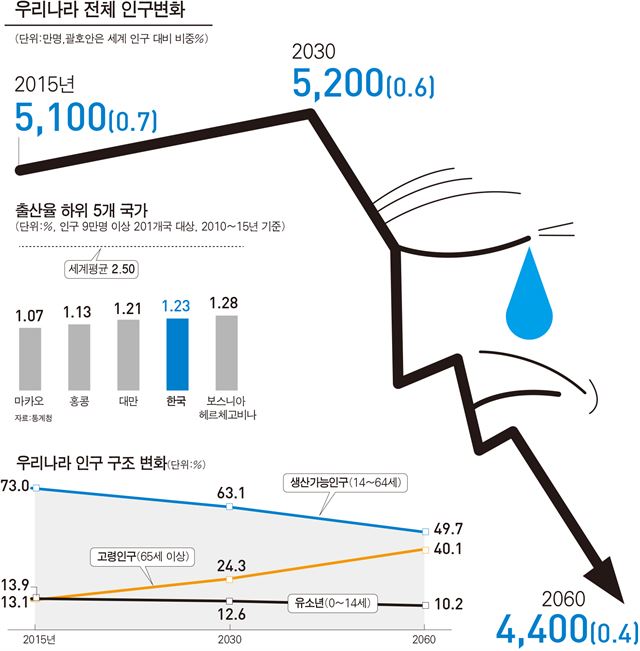 42-인구변화/2015-07-08(한국일보)