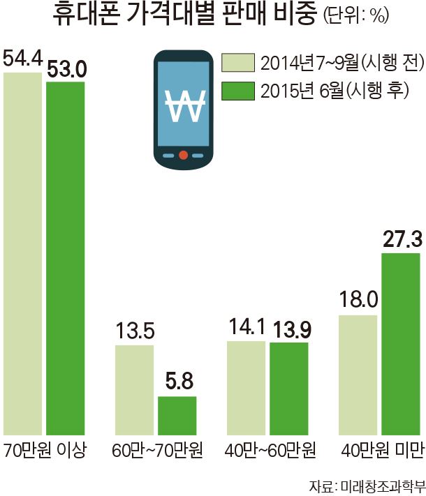 휴대폰 가격대별 판매 비중/2015-07-08(한국일보)