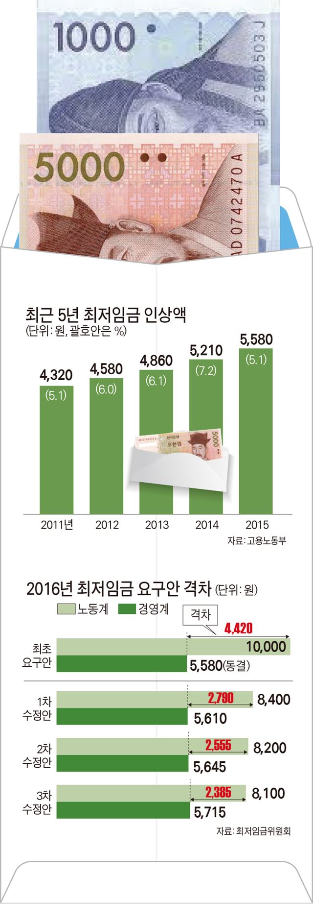 최근 5년 최저임금 인상액/2015-07-08(한국일보)