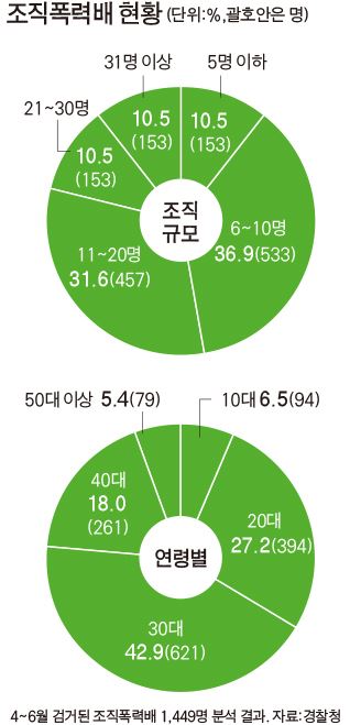 수정조직폭력배현황/2015-07-09(한국일보)