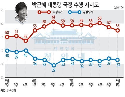 한국갤럽의 8월 첫째 주 국정수행 지지도 조사 결과, 박근혜 대통령의 직무수행과 관련한 긍정평가는 33%, 부정평가는 55%로 나타났다.