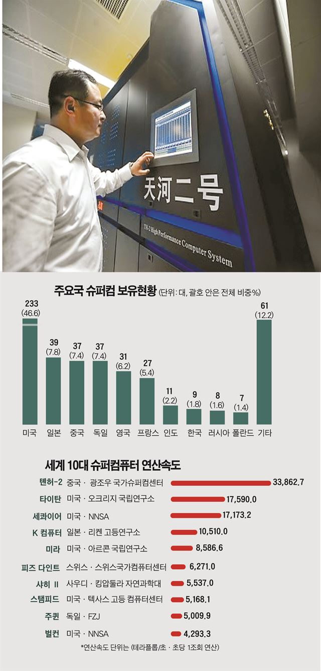 중국의 한 과학자가 광저우 국립 슈퍼컴퓨터센터에 설치된 세계 최고 성능의 슈퍼 컴퓨터 ‘톈허(天河)-2’를 살펴보고 있다. 광저우=신화통신 연합뉴스