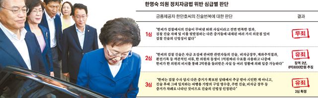 불법 정치자금을 받은 혐의로 대법원에서 징역 2년 확정 판결을 받은 한명숙(오른쪽 첫 번째) 전 총리가 20일 새정치민주연합 의원들의 배웅을 받으며 서울 여의도 국회의사당을 떠나고 있다. 오대근기자 inliner@hankookilbo.com