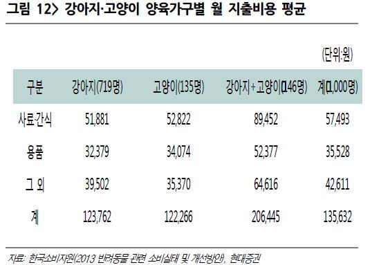 강아지 고양이 양육가구별 월 지출비용. 현대증권