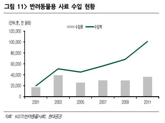 반려동물용 사료 수입 현황. 현대증권