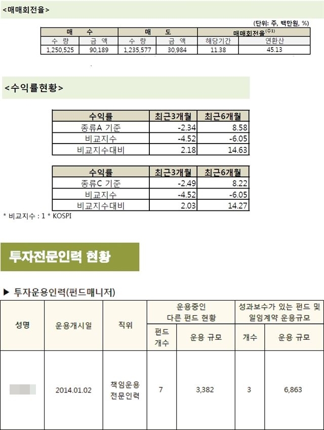 <매매회전율> 한 자산운용보고서의 매매회전율 정보. 1년 동안 얼마나 보유 주식을 손바꿈했는지 보여준다. <수익률 현황> 클래스별로, 시기별로 다양한 수익률 현황이 나와있는 한국투자밸류자산운용의 한국밸류 10년 투자펀드 자산운용보고서. <투자전문인력 현황> 한 자산운용보고서의 펀드매니저 정보. 펀드를 운용하는 펀드매니저가 다른 펀드들은 얼마나 담당하고 있는지, 인센티브가 많은 펀드들은 얼마나 맡고 있는지 보여준다.