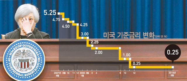 재닛 옐런 미 연방준비제도 의장이 17일(현지시간) 연방공개시장위원회(FOMC) 정례회의 직후 기자회견을 열고 기준금리 동결 배경을 설명하면서 다소 곤혹스러운 듯 눈을 만지고 있다. 워싱턴=AFP 연합뉴스