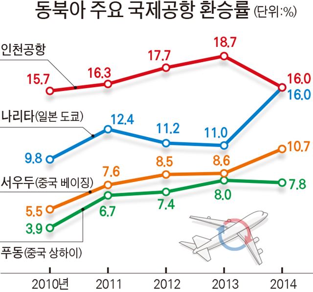 동북아 주요 국제공항 환승률/2015-09-20(한국일보)