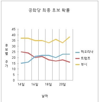 미 공화당 대선후보 주가출처 프레딕트잇