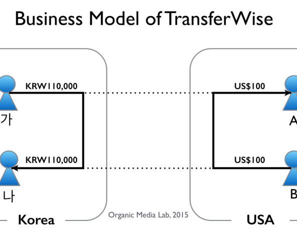 트랜스퍼와이즈의 환전 서비스 개념도