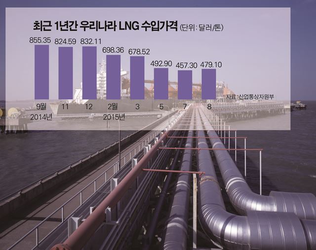 최근 1년간 우리나라 LNG 수입가격.