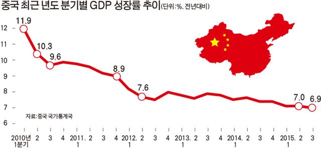 중국최근년도분기별GDP성장률추이