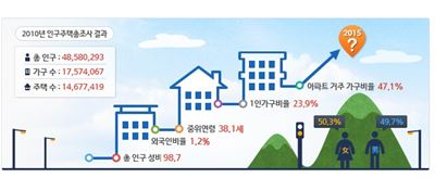 2010년 인구주택총조사 결과 요약