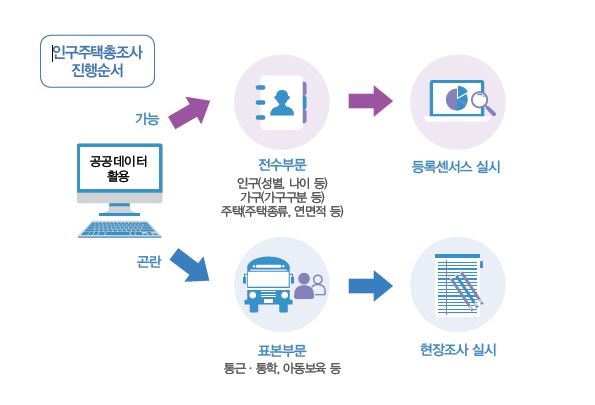 2015년 인구주택총조사 진행 순서와 방식