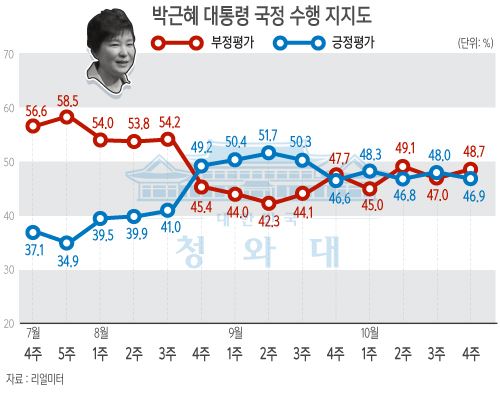 19일 여론조사 전문기관 리얼미터의 10월 3주차 주간집계에 따르면, 박근혜 대통령의 국정수행의 긍정적 평가는 1주일 전 대비 1.2%포인트 상승한 48.0%, 부정적 평가는 2.1%포인트 하락한 47.0%를 기록했다.