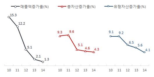 국내기업 주요 성장성 지표