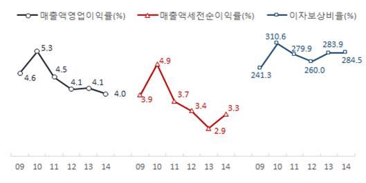 주요 수익성 지표