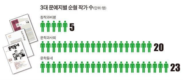 3대 문예지별 순혈작가수. (순혈작가: 특정 문예지에서 등단하고, 작품을 게재하고, 비평이나 인터뷰를 통해 호명되고, 책을 출간한 작가)/2015-10-27(한국일보)