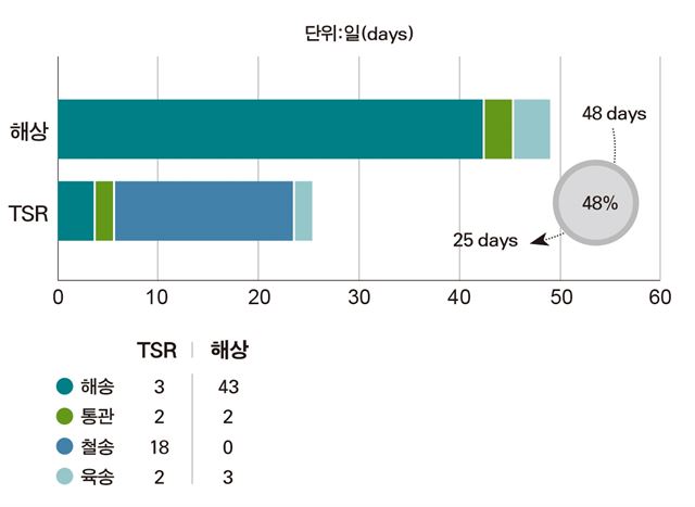 시베리아 횡단철도 활용 시 단축되는 운송 기간. 현대모비스 제공