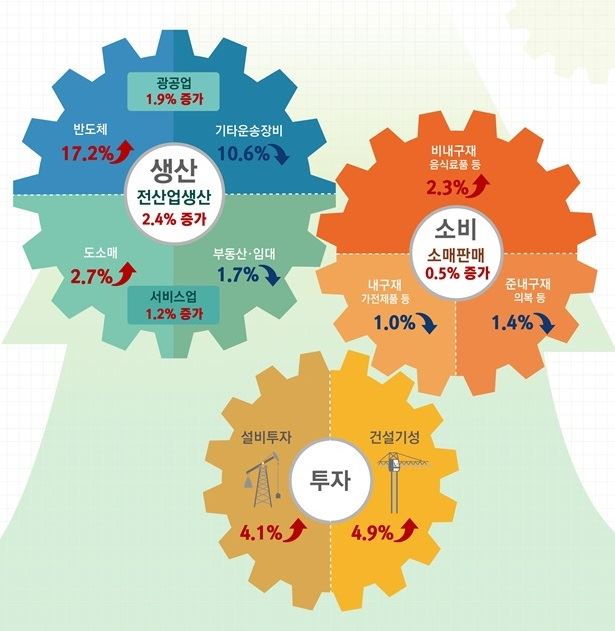 2015년 9월 산업활동동향