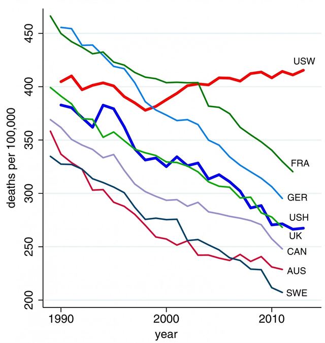 주요 선진국 중년 계층 가운데 미국 백인(붉은색)의 사망률만 증가하고 있다.