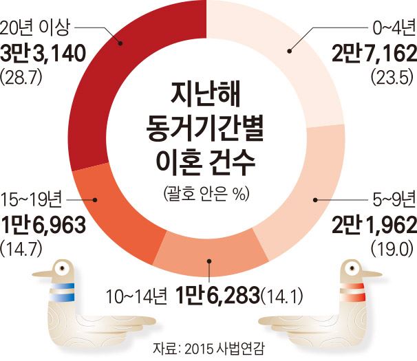 지난해 동거기간별 이혼 건수. 한국일보