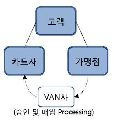 국내 신용카드 산업 구조. 고객이 가맹점에서 신용카드로 결제하면 해당 매출전표를 밴사가 매입해 카드사에 전달한다. KB금융지주경영연구소 제공