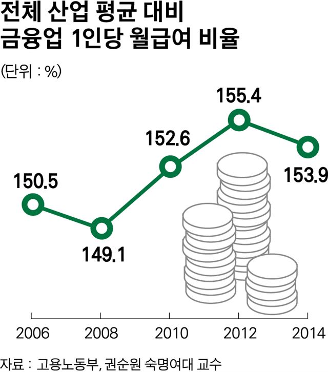 그림 1금융업 1인당 월급여/2015-11-05(한국일보)