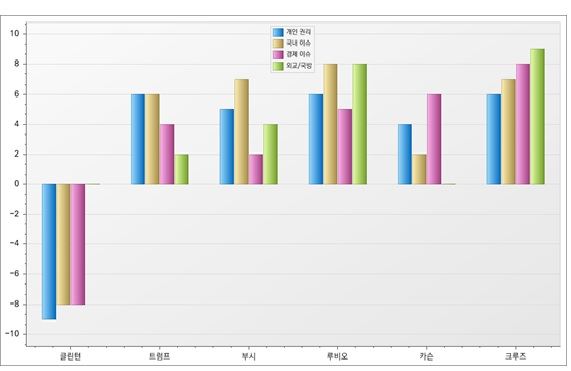 주요 후보 정책성향. 민주당 후보가 확실한 클린턴 전 장관이 보여주듯이 수치가 음수이거나 낮을수록 해당 분야에서 진보적이다.