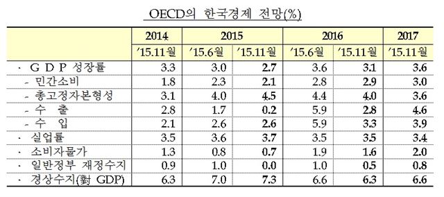 OECD 한국경제 전망(2015년 11월)