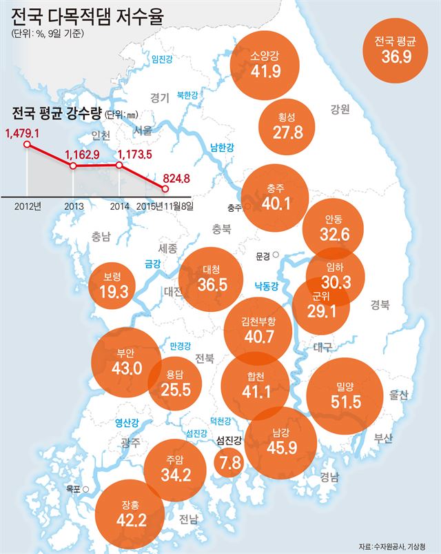 전국 다목적댐 저수율/2015-11-09(한국일보)