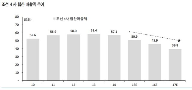 국내 조선 4개사 매출합계 추이. 유안타증권 제공