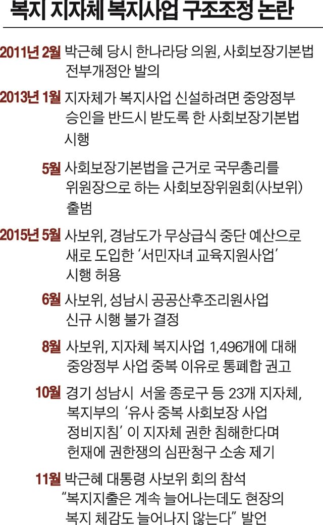 복지 지자체 복지사업 구조조정 논란. 한국일보