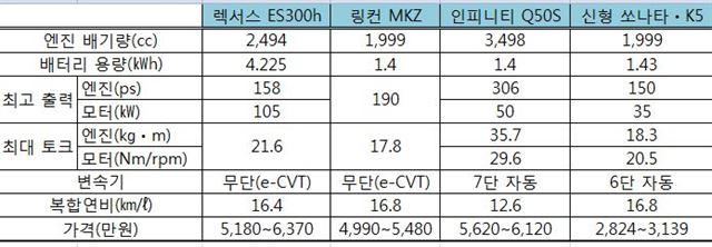 중형 하이브리드 세단 제원 비교