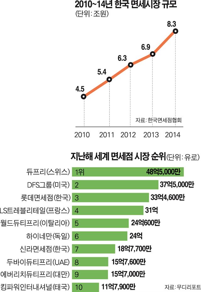 지난해 세계 면세점 시장 순위