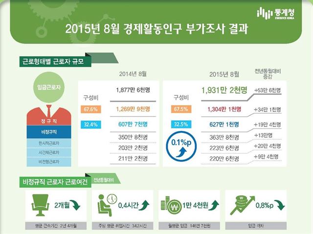 지난 4일 통계청이 발표한 '8월 경제활동인구 조사'. 통계청 제공