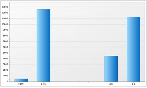 한국과 일본 대표 기업과 대표 도시의 2016년 미 대선자금 신고 규모 (단위:달러ㆍ자료:FECㆍ14일 현재)