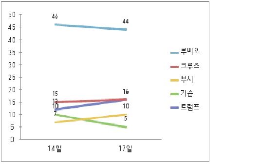 파리 테러 이후 미 공화당 주요 후보 예측시장 확률 변화(단위:%)