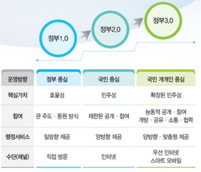 정부 3.0의 개념