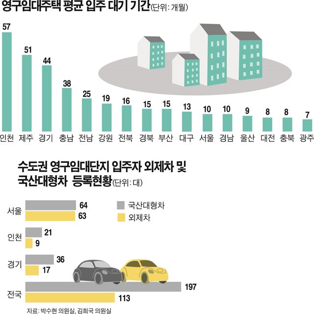 영구임대주택 평균 입주 대기 기간.