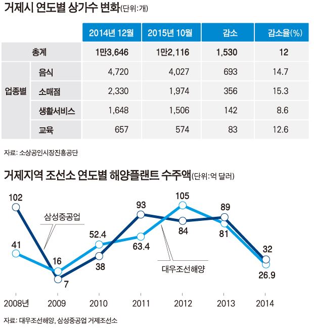 거제시 연도별 상가수 변화. 한국일보