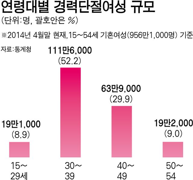 경력단절.