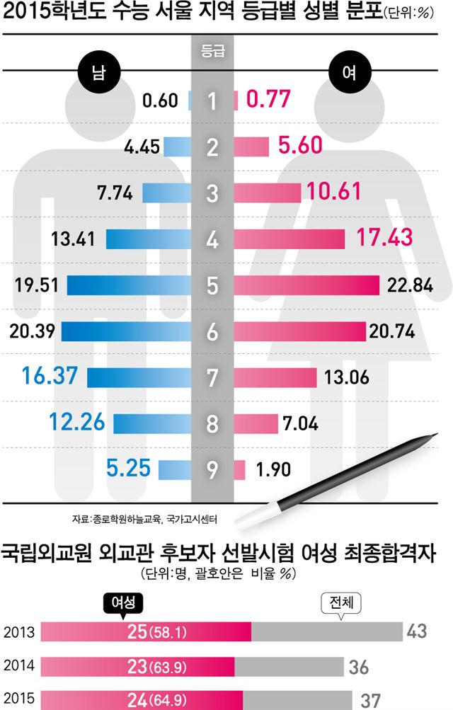 서울지역 수능등급.