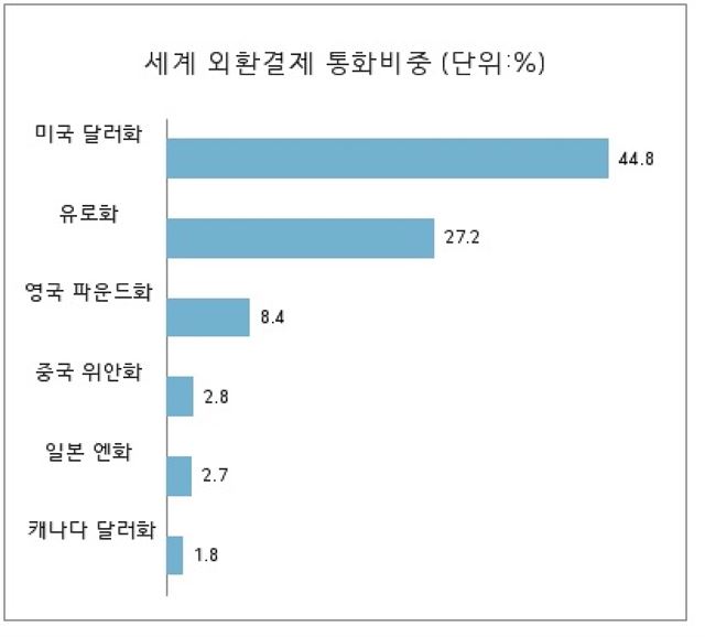 주요국 통화의 외환결제 통화 비중 자료: Swift(2015년 8월 기준)