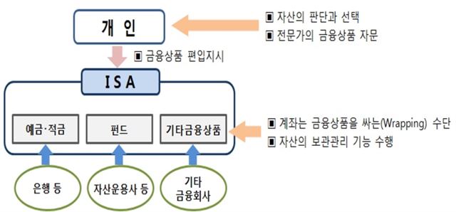 ISA 개념도