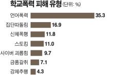 학교폭력 피해 유형.