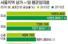 서울지역 상가 ㎡당 평균임대료.