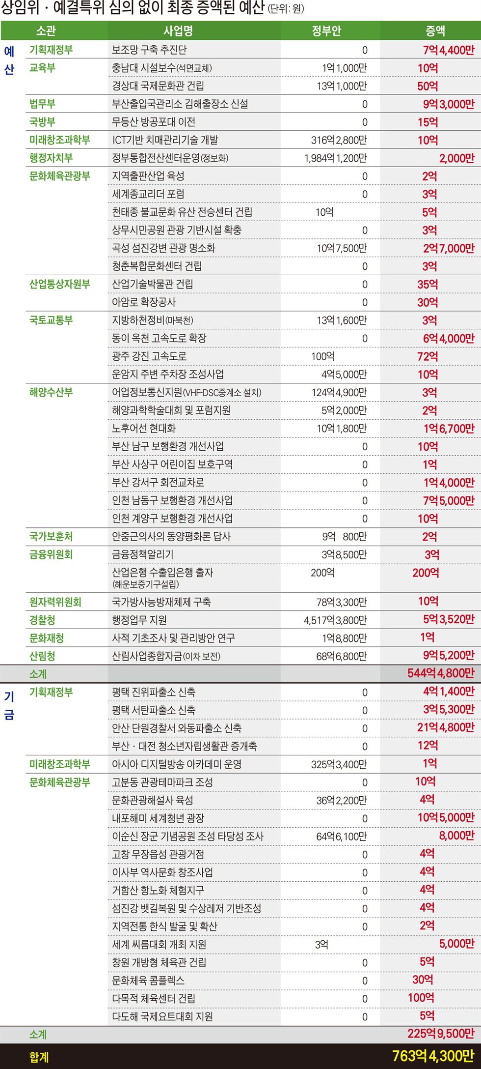 3일 새벽 2016년도 예산안이 국회 본회의를 통과하고 있다.고영권기자youngkoh@hankookilbo.com